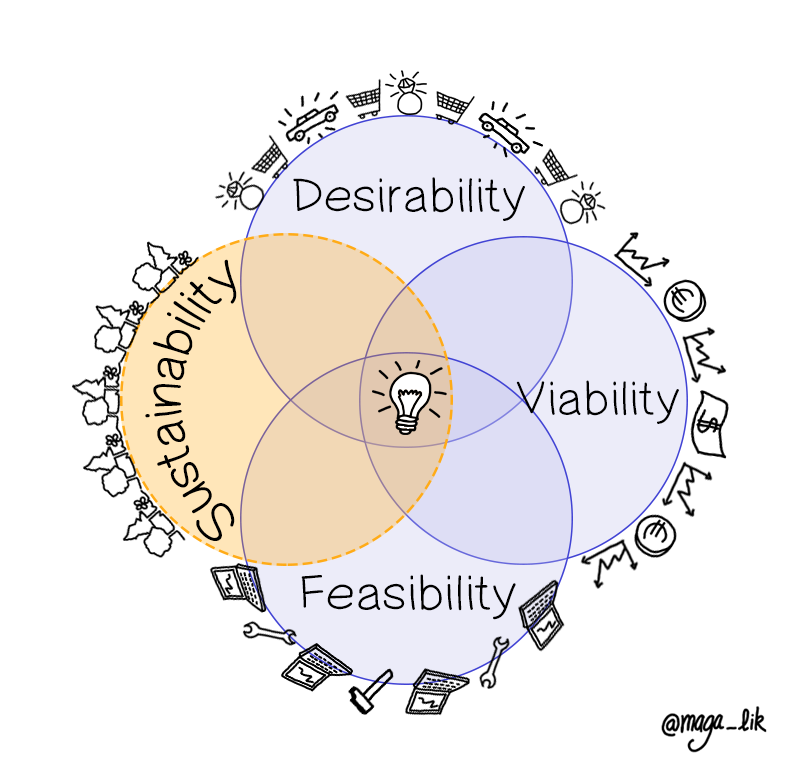 Sustainable Design Thinking inspired by the Ikigai Source : complexus.fr and @maga-lik